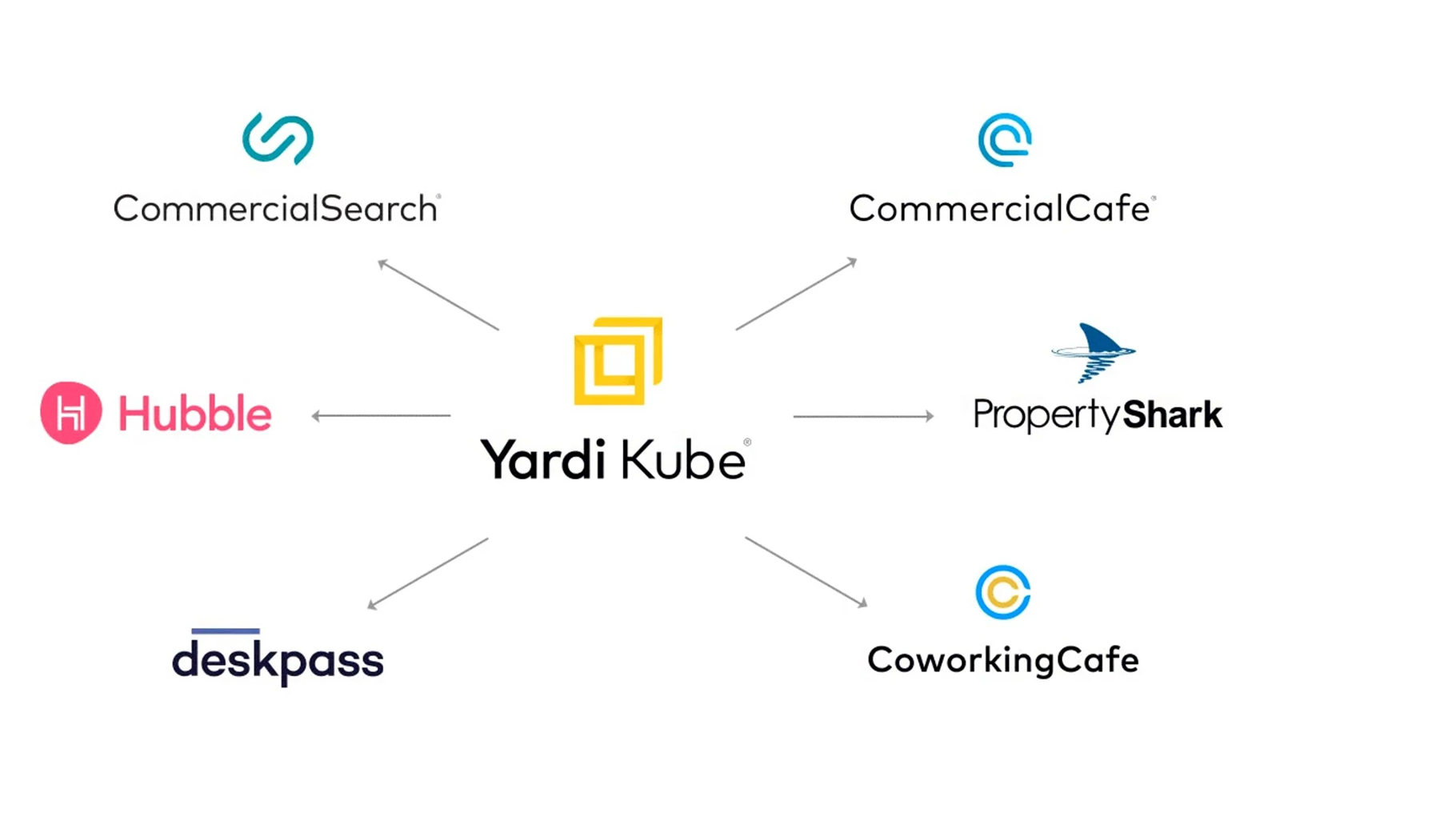 Yardi Listing Network